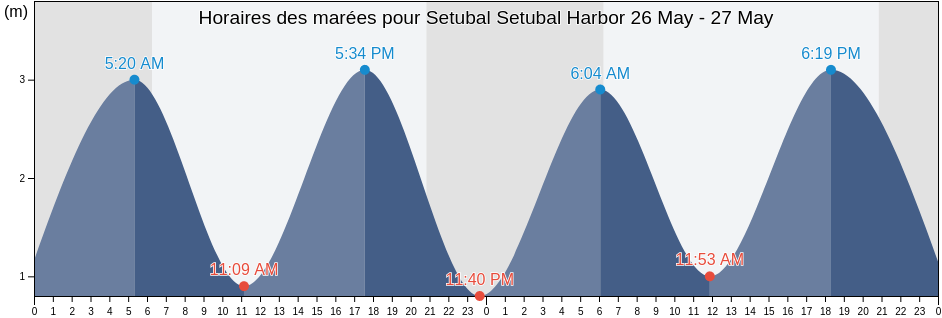 Horaires des marées pour Setubal Setubal Harbor, Setúbal, District of Setúbal, Portugal