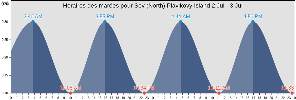 Horaires des marées pour Sev (North) Plavikovy Island, Taymyrsky Dolgano-Nenetsky District, Krasnoyarskiy, Russia