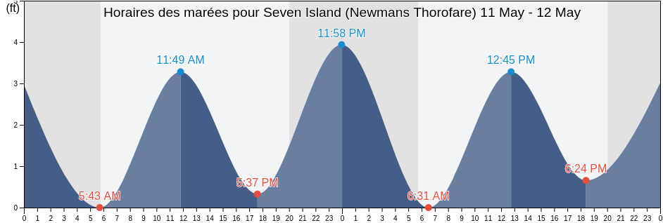 Horaires des marées pour Seven Island (Newmans Thorofare), Atlantic County, New Jersey, United States