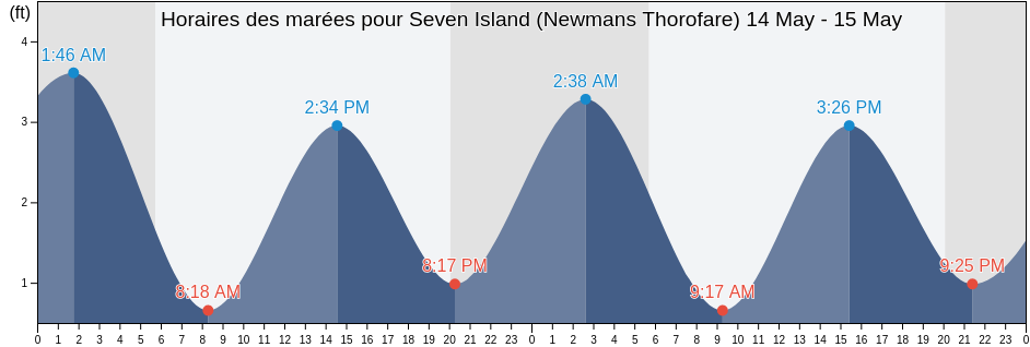 Horaires des marées pour Seven Island (Newmans Thorofare), Atlantic County, New Jersey, United States