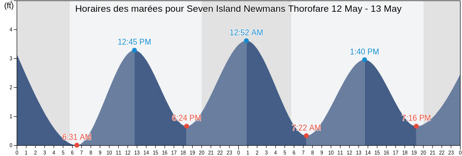 Horaires des marées pour Seven Island Newmans Thorofare, Atlantic County, New Jersey, United States