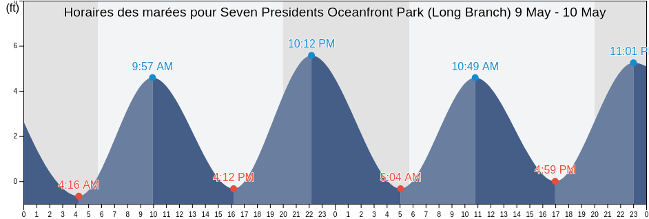 Horaires des marées pour Seven Presidents Oceanfront Park (Long Branch), Monmouth County, New Jersey, United States
