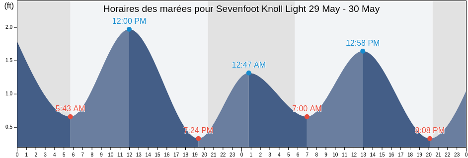 Horaires des marées pour Sevenfoot Knoll Light, City of Baltimore, Maryland, United States