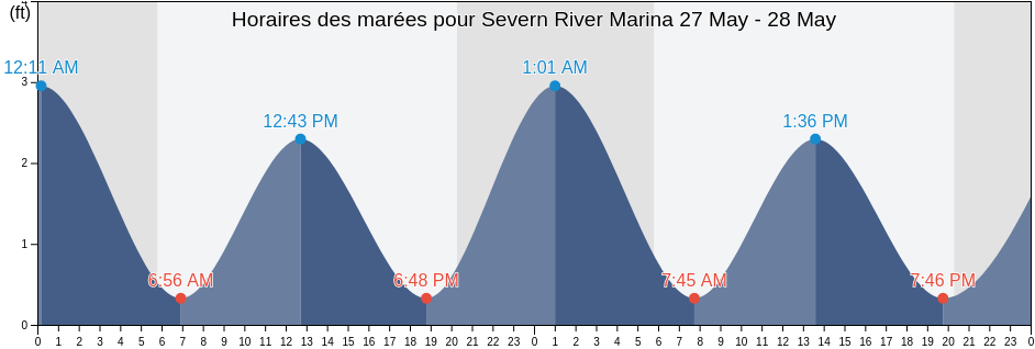 Horaires des marées pour Severn River Marina, Gloucester County, Virginia, United States