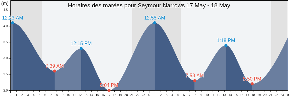 Horaires des marées pour Seymour Narrows, Comox Valley Regional District, British Columbia, Canada