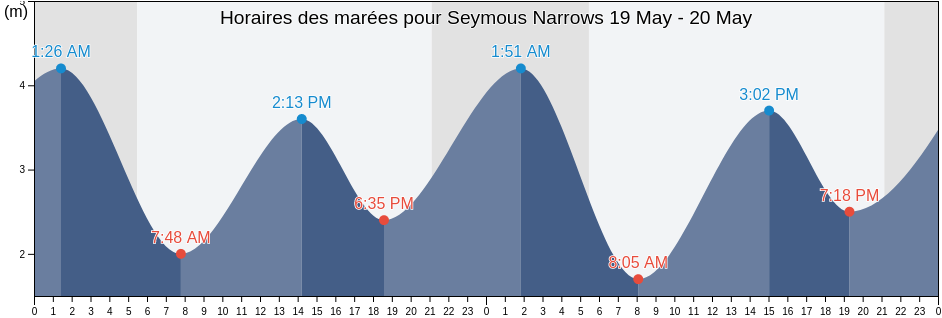 Horaires des marées pour Seymous Narrows, Comox Valley Regional District, British Columbia, Canada