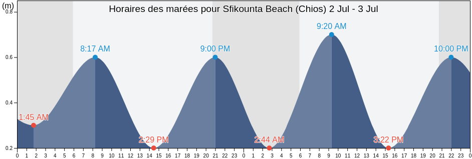 Horaires des marées pour Sfikounta Beach (Chios), Chios, North Aegean, Greece