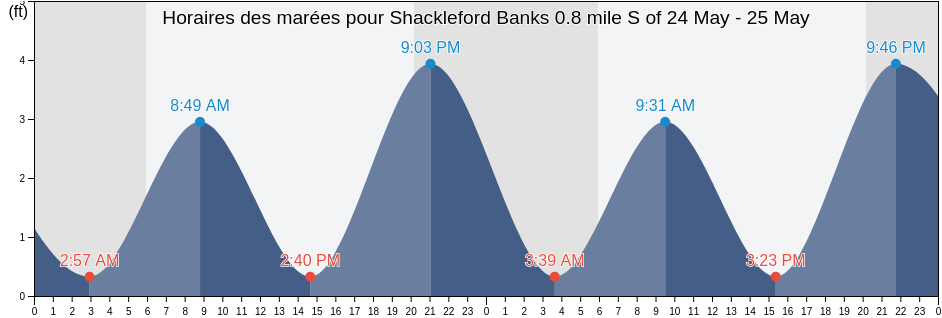 Horaires des marées pour Shackleford Banks 0.8 mile S of, Carteret County, North Carolina, United States