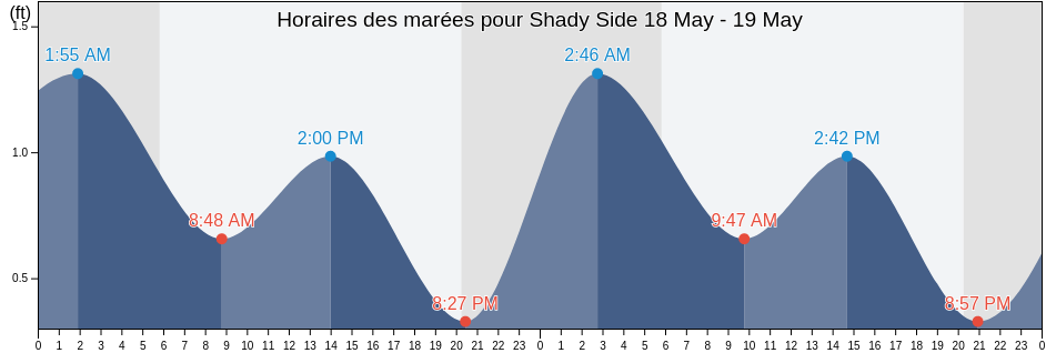 Horaires des marées pour Shady Side, Anne Arundel County, Maryland, United States