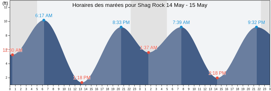 Horaires des marées pour Shag Rock, Valdez-Cordova Census Area, Alaska, United States