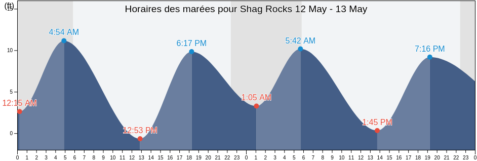 Horaires des marées pour Shag Rocks, Kodiak Island Borough, Alaska, United States