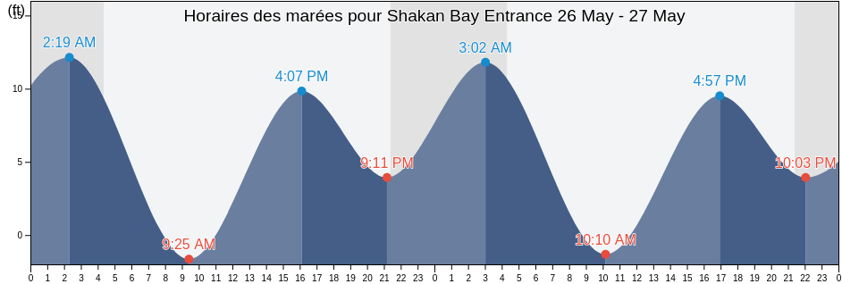 Horaires des marées pour Shakan Bay Entrance, City and Borough of Wrangell, Alaska, United States
