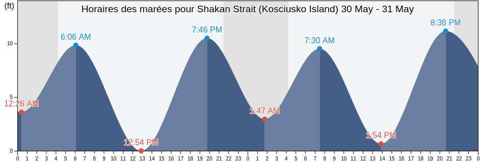 Horaires des marées pour Shakan Strait (Kosciusko Island), City and Borough of Wrangell, Alaska, United States