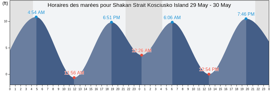Horaires des marées pour Shakan Strait Kosciusko Island, City and Borough of Wrangell, Alaska, United States
