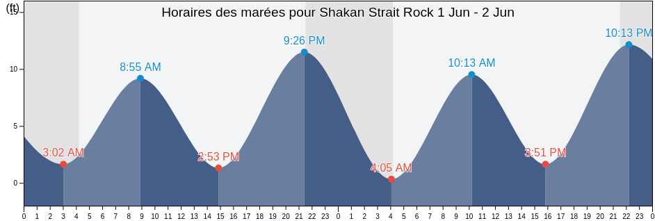 Horaires des marées pour Shakan Strait Rock, City and Borough of Wrangell, Alaska, United States