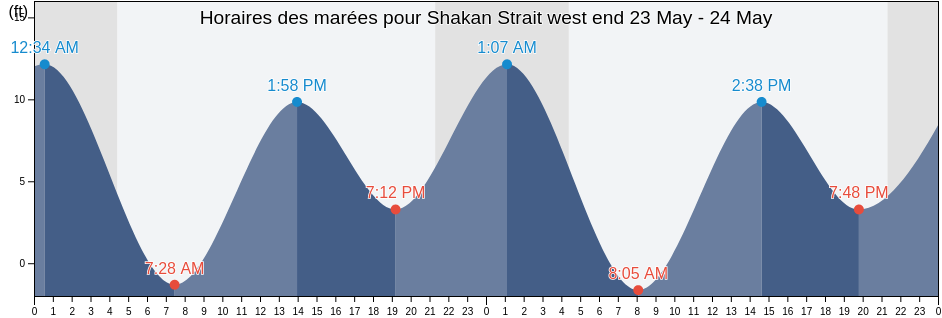 Horaires des marées pour Shakan Strait west end, City and Borough of Wrangell, Alaska, United States
