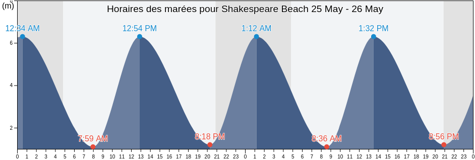 Horaires des marées pour Shakespeare Beach, Pas-de-Calais, Hauts-de-France, France