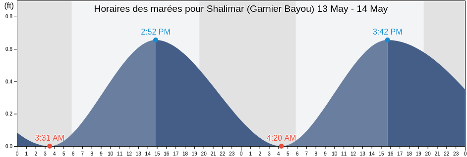 Horaires des marées pour Shalimar (Garnier Bayou), Okaloosa County, Florida, United States