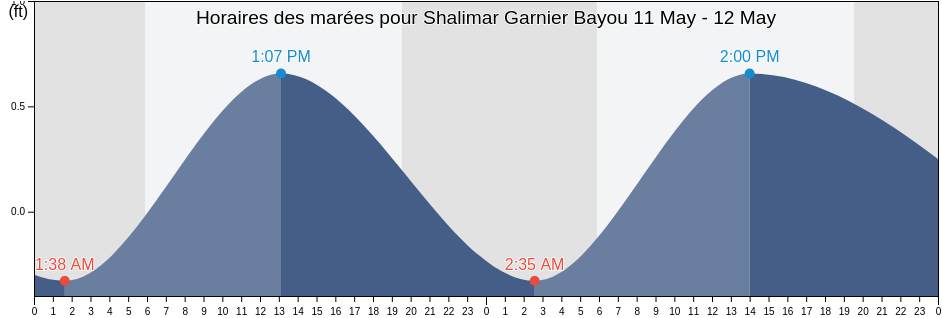 Horaires des marées pour Shalimar Garnier Bayou, Okaloosa County, Florida, United States