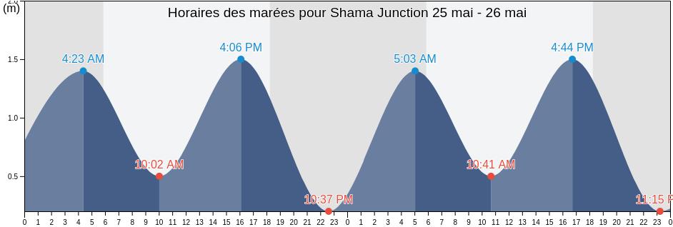 Horaires des marées pour Shama Junction, Shama, Western, Ghana