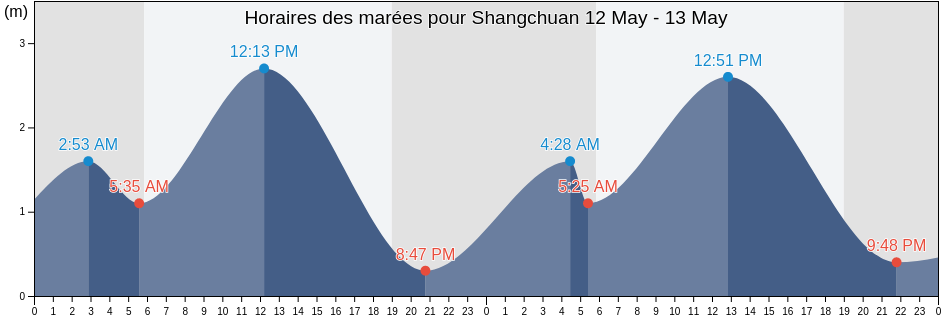 Horaires des marées pour Shangchuan, Guangdong, China