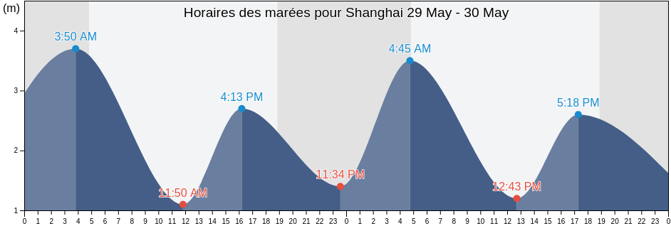 Horaires des marées pour Shanghai, Shanghai, China