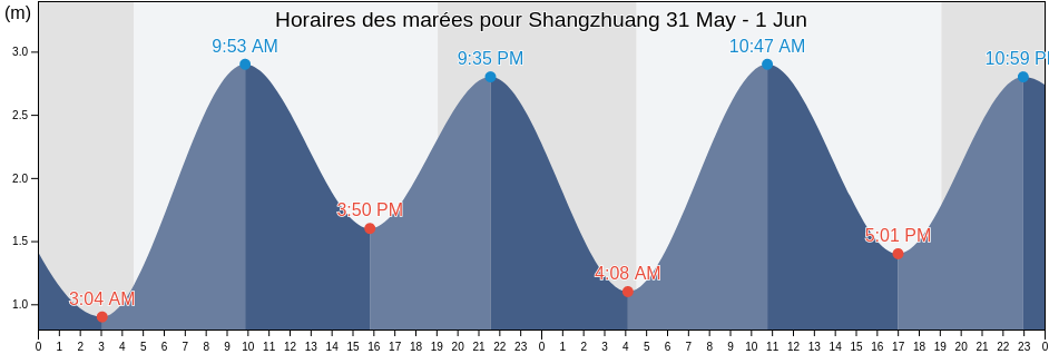 Horaires des marées pour Shangzhuang, Shandong, China