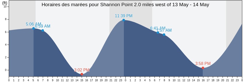 Horaires des marées pour Shannon Point 2.0 miles west of, San Juan County, Washington, United States