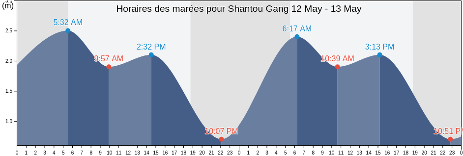 Horaires des marées pour Shantou Gang, Guangdong, China