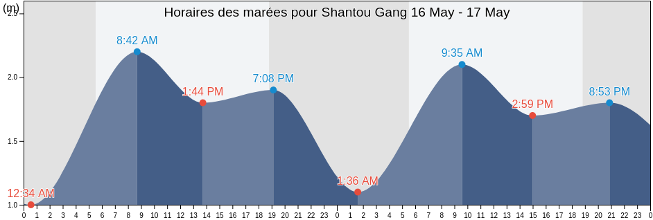 Horaires des marées pour Shantou Gang, Guangdong, China