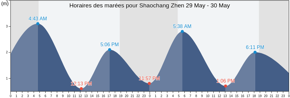 Horaires des marées pour Shaochang Zhen, Shanghai, China