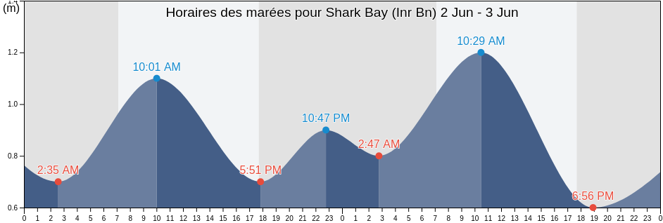 Horaires des marées pour Shark Bay (Inr Bn), Shark Bay, Western Australia, Australia