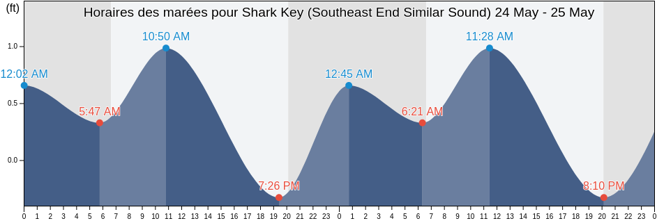 Horaires des marées pour Shark Key (Southeast End Similar Sound), Monroe County, Florida, United States