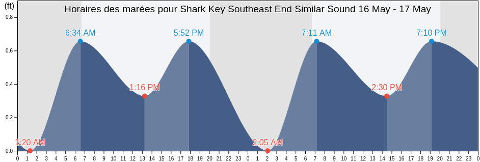Horaires des marées pour Shark Key Southeast End Similar Sound, Monroe County, Florida, United States