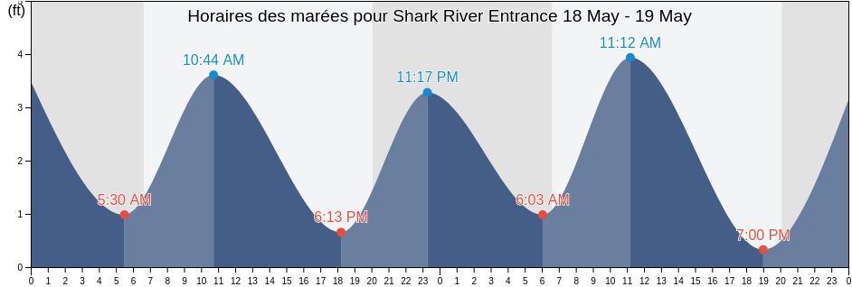 Horaires des marées pour Shark River Entrance, Miami-Dade County, Florida, United States