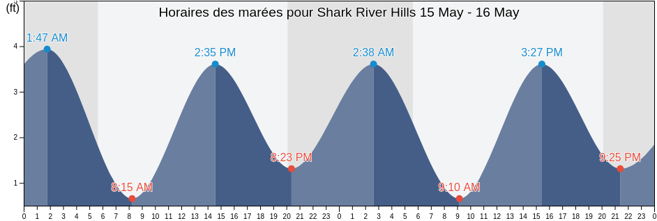 Horaires des marées pour Shark River Hills, Monmouth County, New Jersey, United States