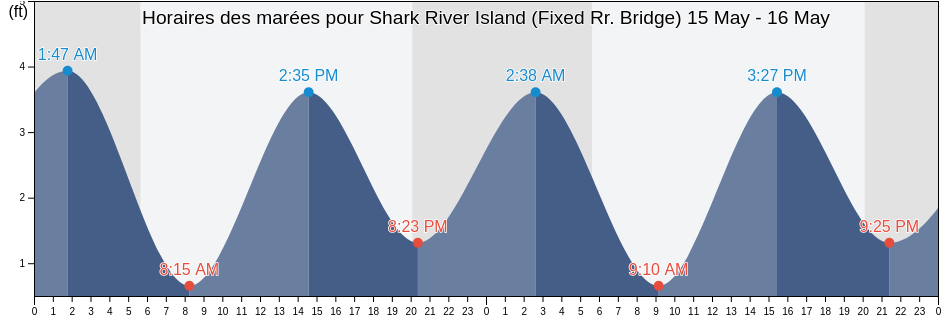 Horaires des marées pour Shark River Island (Fixed Rr. Bridge), Monmouth County, New Jersey, United States