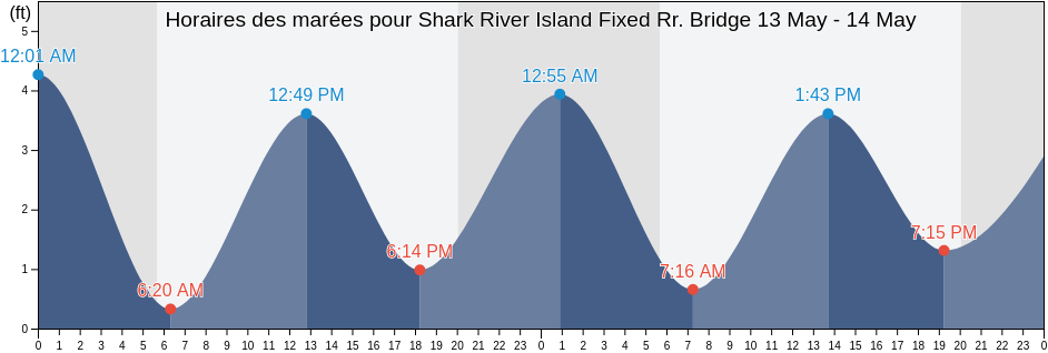 Horaires des marées pour Shark River Island Fixed Rr. Bridge, Monmouth County, New Jersey, United States