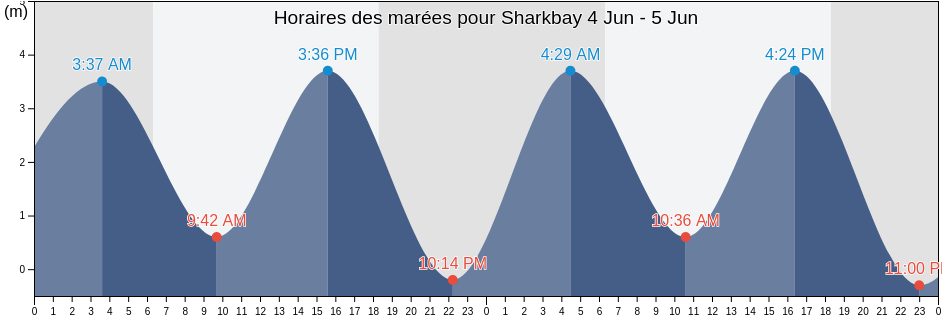 Horaires des marées pour Sharkbay, Playas, Guayas, Ecuador