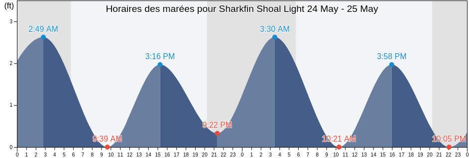 Horaires des marées pour Sharkfin Shoal Light, Somerset County, Maryland, United States