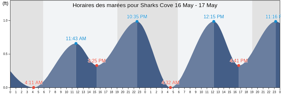 Horaires des marées pour Sharks Cove, Honolulu County, Hawaii, United States