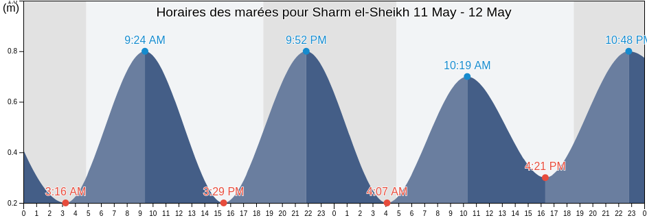 Horaires des marées pour Sharm el-Sheikh, South Sinai, Egypt