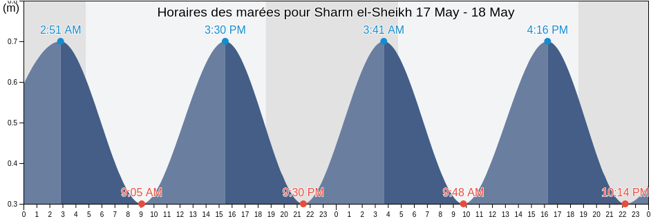 Horaires des marées pour Sharm el-Sheikh, Ḑubā’, Tabuk Region, Saudi Arabia