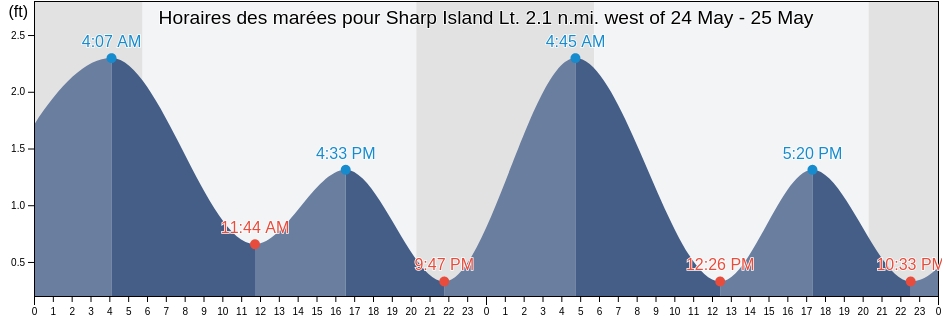 Horaires des marées pour Sharp Island Lt. 2.1 n.mi. west of, Calvert County, Maryland, United States