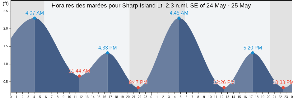 Horaires des marées pour Sharp Island Lt. 2.3 n.mi. SE of, Calvert County, Maryland, United States