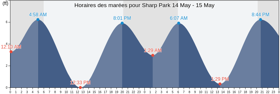 Horaires des marées pour Sharp Park, City and County of San Francisco, California, United States