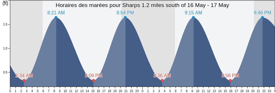 Horaires des marées pour Sharps 1.2 miles south of, Richmond County, Virginia, United States