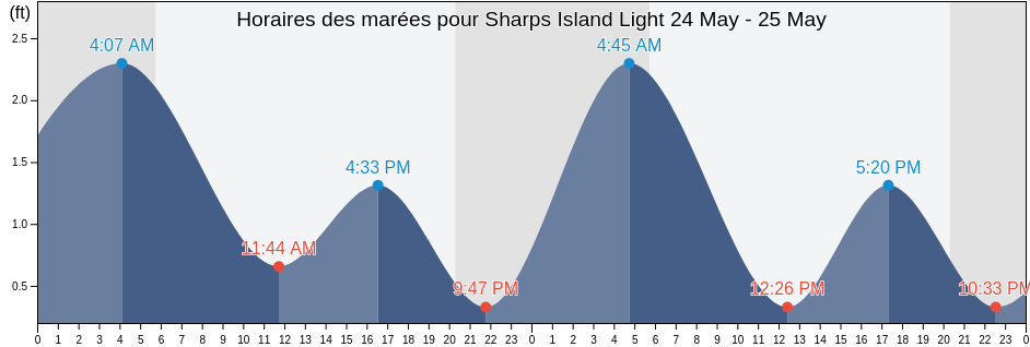 Horaires des marées pour Sharps Island Light, Calvert County, Maryland, United States