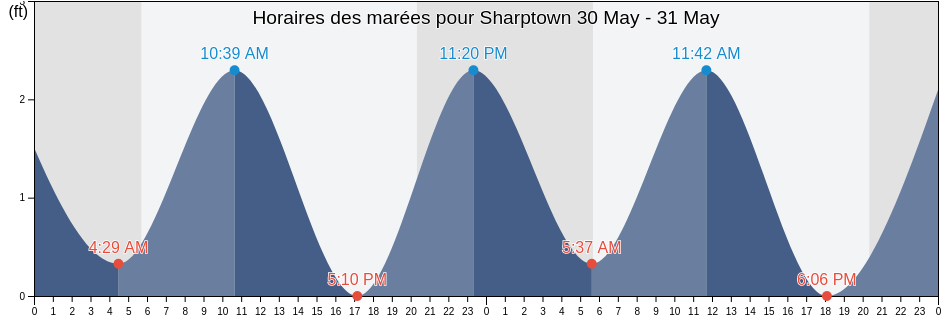 Horaires des marées pour Sharptown, Wicomico County, Maryland, United States