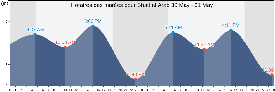 Horaires des marées pour Shatt al Arab, Khuzestan, Iran